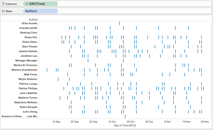 Exploring Learning Analytics Software: Tableau – Alisa Acosta